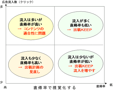 図　直帰率で視覚化する