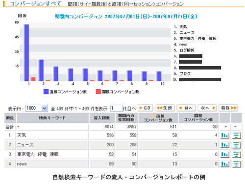 図　キーワード別のコンバージョンレポート