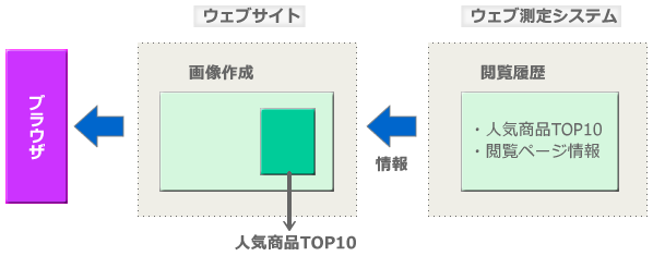 図1　リコメンデーション