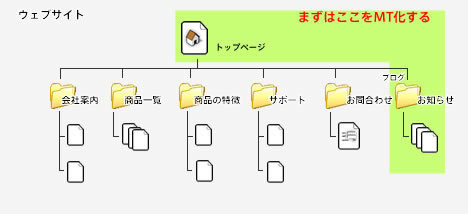 図2　サイトマップのイメージ