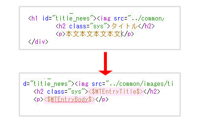 図9　このようにMTタグに書き換えます