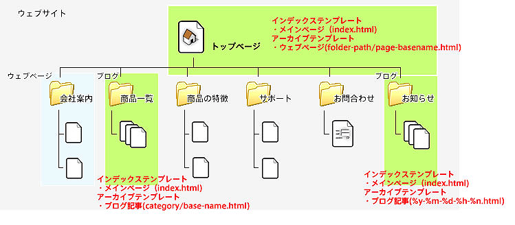 図3　作成するテンプレートの種類