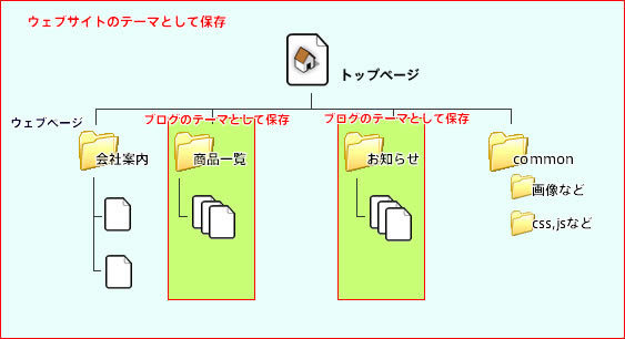 作成するパーツ