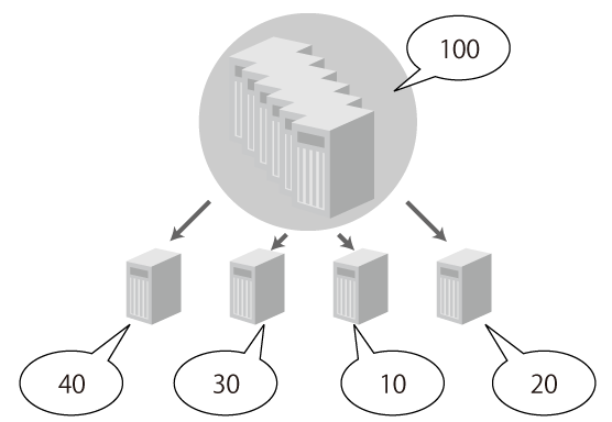 図3　リソース統合→分配のイメージ