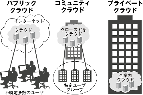 図2　パブリッククラウドとプライベートクラウド、コミュニティクラウド