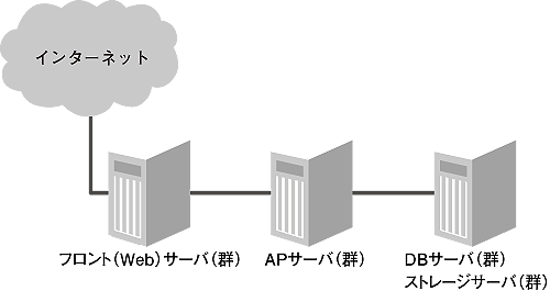 図3　Web三層アーキテクチャ