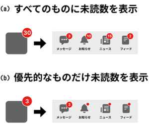 図2　未読数を表す動線が多い例