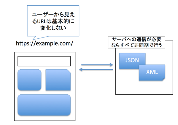 Single Page Applicationの概念