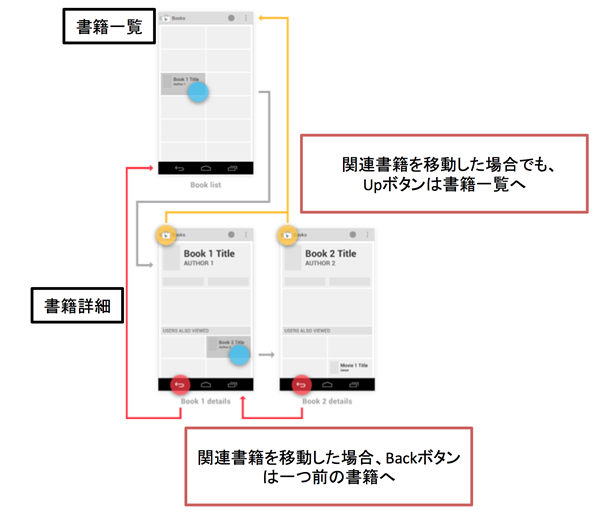 図4　BackボタンとUpボタン