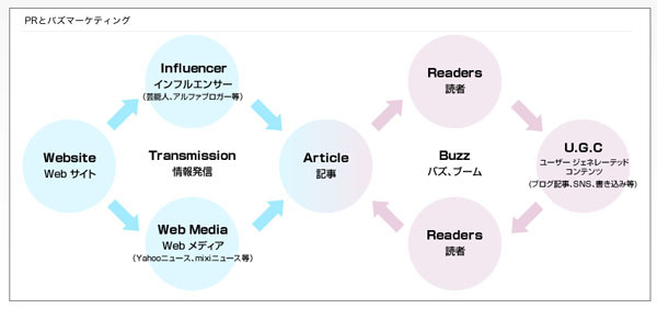 図3　PRとバズマーケティング