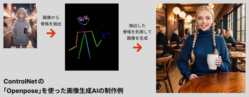 「ControlNet」の「Openpose」の利用例。元画像（左端）から、人間の骨格を抽出（中央）。その骨格を別のプロンプトと併用して、新たに画像を生成（右端）。テキストプロンプトで指定しなくても、画像から抽出したポーズが再現されている