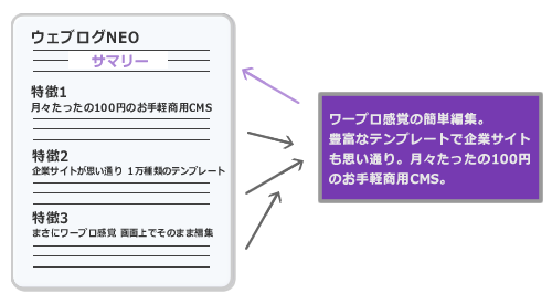 図7　サマリーがまとまらないときは見出しをつなげて文章化