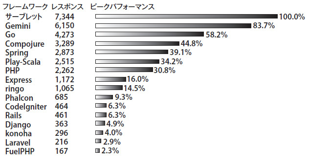 図1　フレームワーク別のベンチマーク結果