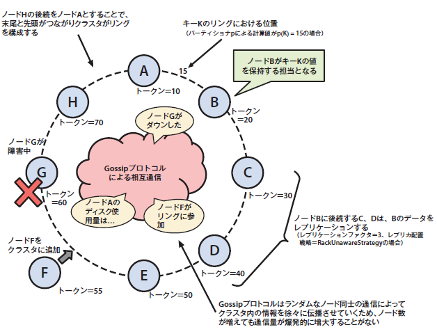 図3　Cassandraの分散アーキテクチャ