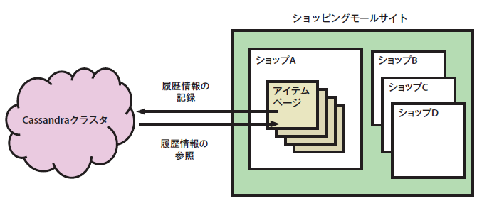 図5　ショッピングモールと履歴情報の保存