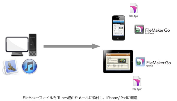 図3　iTunes経由かメールに添付して、FileMakerファイルをiOSデバイスにコピー