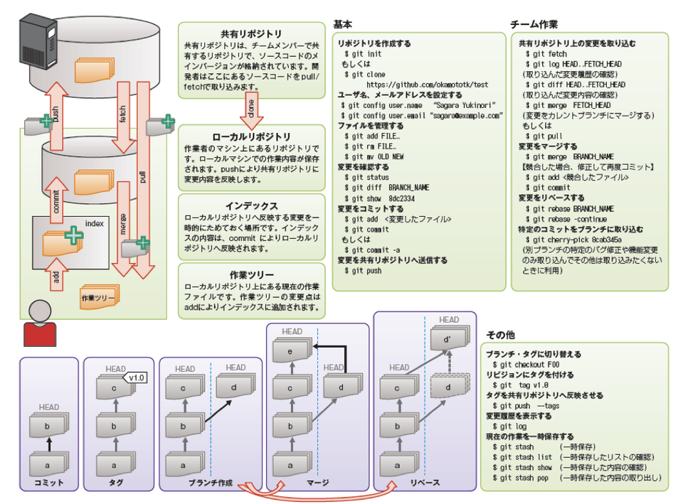 図2　チートシート