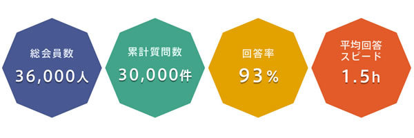 図2　困ったときにすぐに回答を得られるスピード感