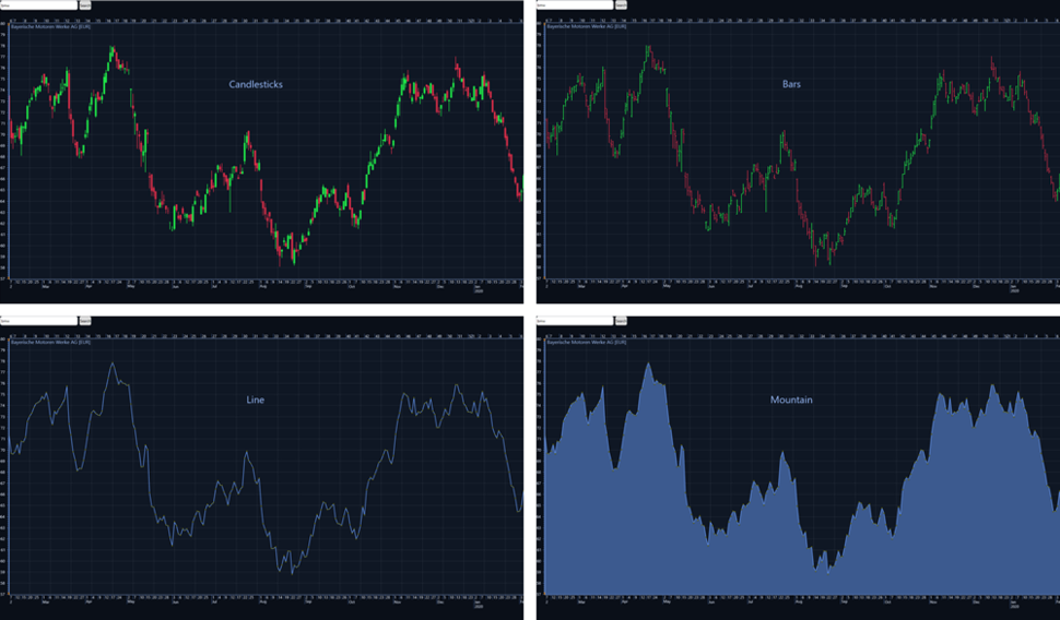 図1　価格は、ローソク足チャート、棒グラフ、ラインチャート、またはマウンテンチャートとして表示可能