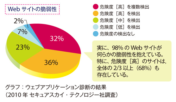 図1　98％のWebサイトに何らかの脆弱性が存在し、さらに危険度の高い脆弱性を含むWebサイトは2／3に達する