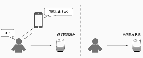 インストール行為による同意と利便性は相反する