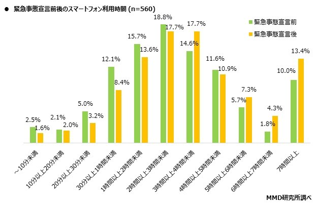 スマートフォンの利用時間