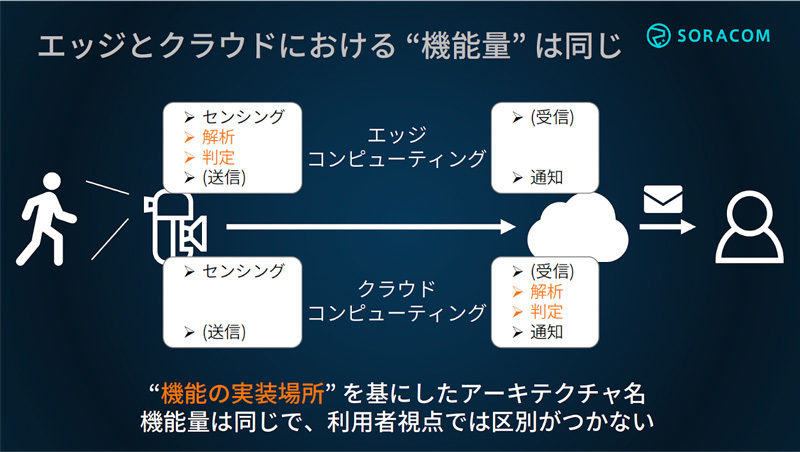 図5　「処理する場所」をどちらにするか、だけでは課題は解決しない