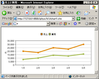 図1　cfchart1.cfmの実行結果