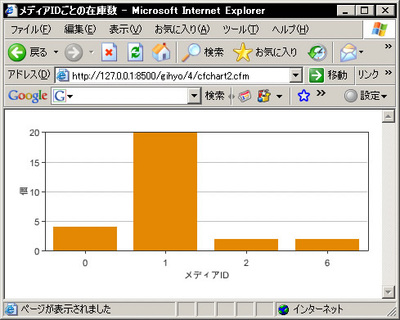 図2　cfchart2.cfmの実行結果