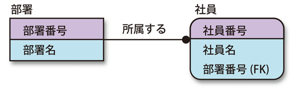 図1　社員と部署の関係をER図で描くと…