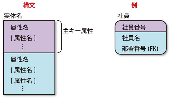 図3　属性の表現例