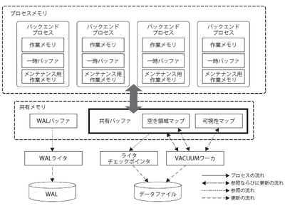 図2　メモリの利用からデータファイルの更新までの流れ