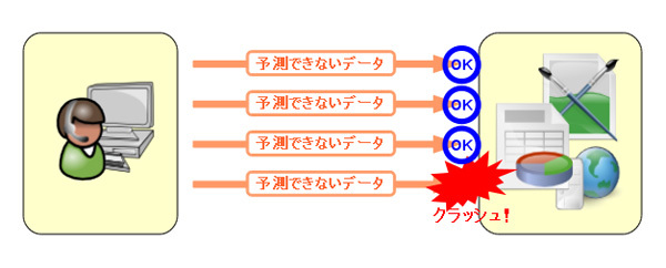 図1　ファジングによる脆弱性検出のイメージ