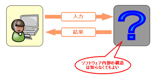 図1　ファジングはブラックボックステストの一種