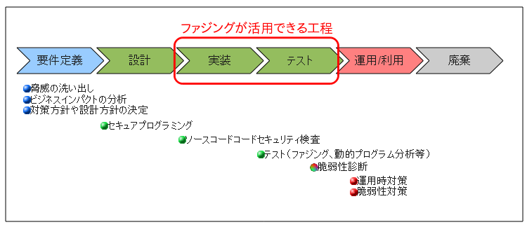 図1　開発ライフサイクルの各工程におけるおもなセキュリティ対策