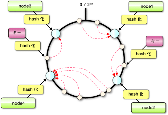 図4　Consistent Hashing：基本