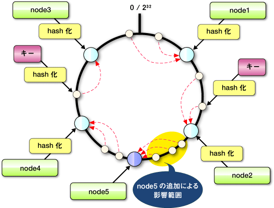 図5　Consistent Hashing：サーバ追加