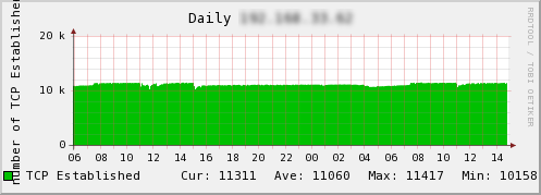 図4　TCP接続数