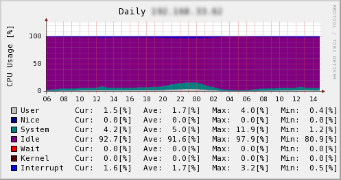 図5　CPU使用率