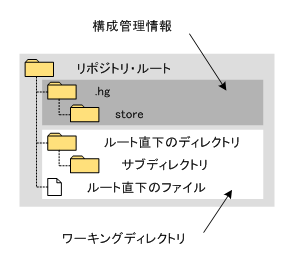 図1　リポジトリ構成図