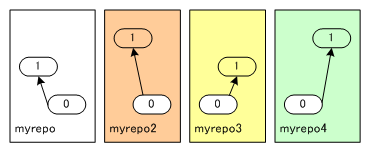 図2　成果の分散