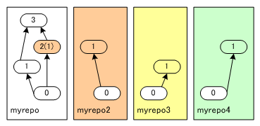 図5　マージによる成果統合