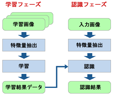 図5　学習と認識の流れ