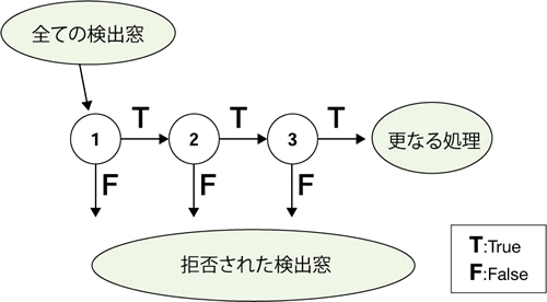 図2　Attentional Cascade