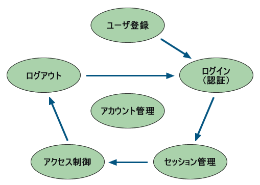 図1　認証に必要となる機能