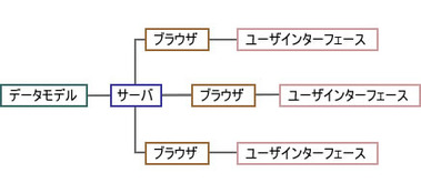 図4　設計レイヤ