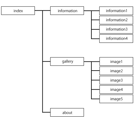 今回作成するWEBサイトの構造
