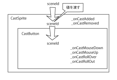 図4　CastSpriteで括られたCastButton