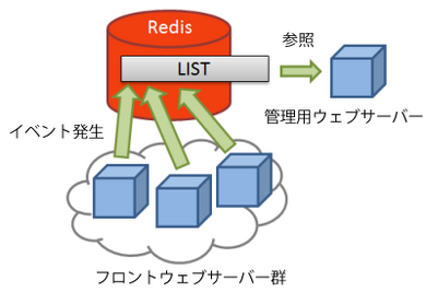 図2　リアルタイムログ機能の構成