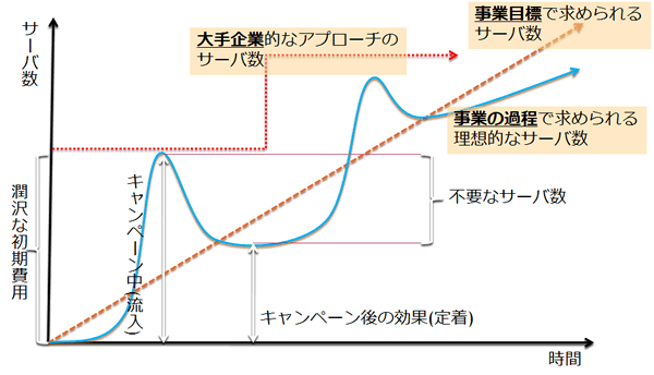 図4　求められるサーバ数はつねに変動する